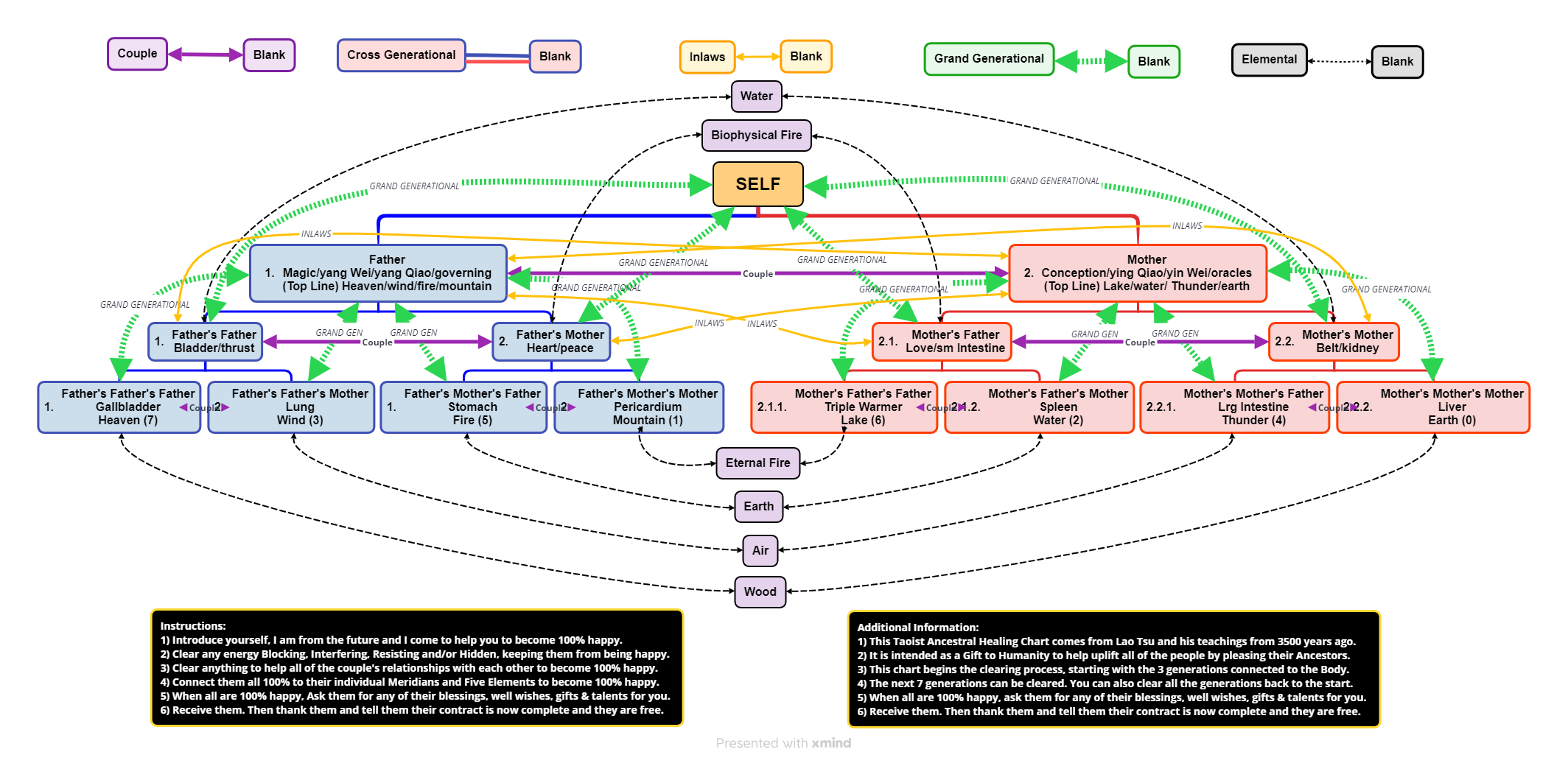Taoist Ancestral Healing Chart